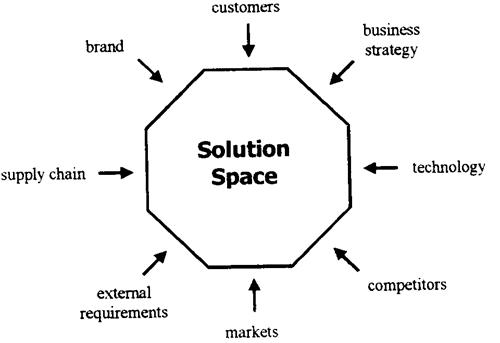 Solution Space customers business strategy technology competitors markets external requirements supply chain brand trademark