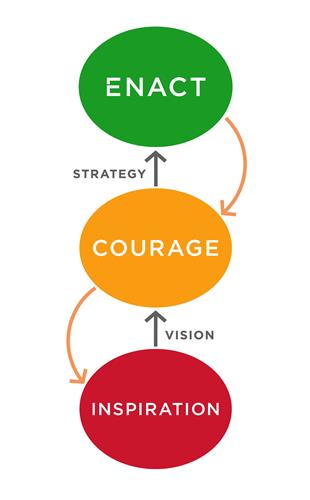 Enact, Strategy, Courage, Vision, Inspiration trademark