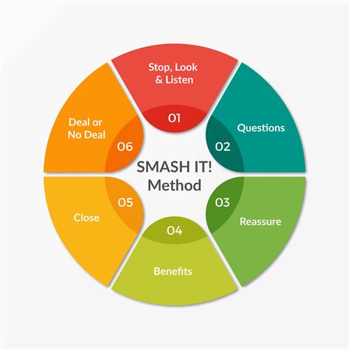 SMASH IT! Method 01 Stop, Look & Listen 02 Questions 03 Reassure 04 Benefits 05 Close 06 Deal or No Deal trademark