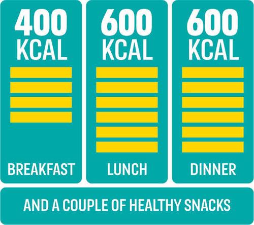 400 KCAL BREAKFAST 600 KCAL LUNCH 600 KCAL DINNER AND A COUPLE OF HEALTHY SNACKS trademark