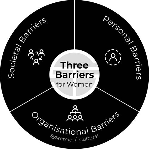 SOCIETAL BARRIERS PERSONAL BARRIERS THREE BARRIERS FOR WOMEN ORGANISATIONAL BARRIERS SYSTEMIC / CULTURAL trademark