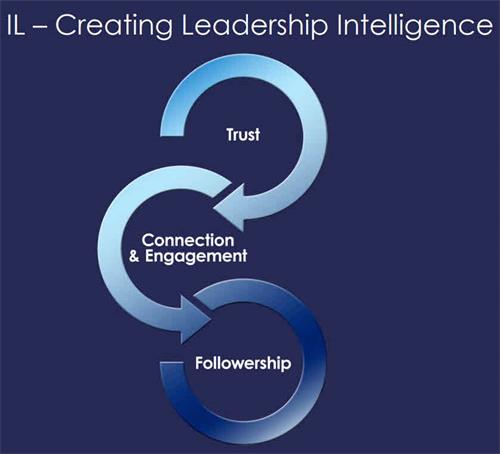 IL - CREATING LEADERSHIP INTELLIGENCE TRUST CONNECTION & ENGAGEMENT FOLLOWERSHIP trademark