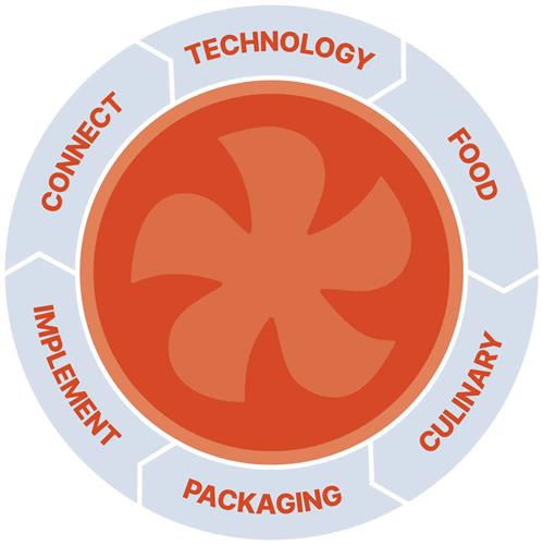 TECHNOLOGY FOOD CONNECT IMPLEMENT CULINARY PACKAGING trademark