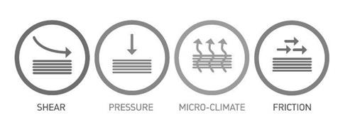 SHEAR, PRESSURE, MICRO-CLIMATE, FRICTION trademark