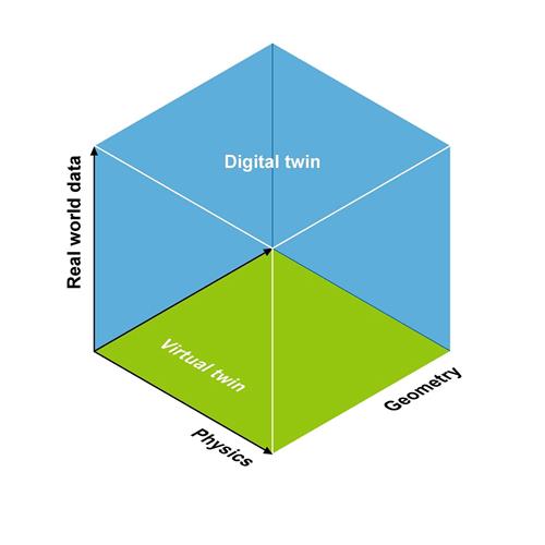 Real world data Physics Geometry Virtual twin Digital twin trademark